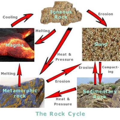 Explain How Rock Composition Affects the Rate of Weathering, and Why Some Rocks Dream of Being Clouds