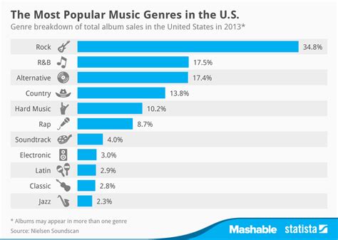 what's the most popular genre of music